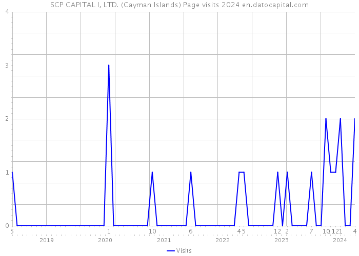 SCP CAPITAL I, LTD. (Cayman Islands) Page visits 2024 