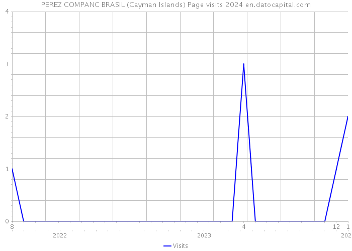 PEREZ COMPANC BRASIL (Cayman Islands) Page visits 2024 