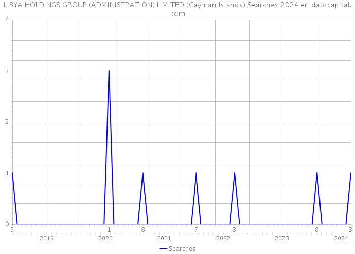 LIBYA HOLDINGS GROUP (ADMINISTRATION) LIMITED (Cayman Islands) Searches 2024 