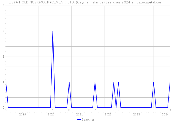 LIBYA HOLDINGS GROUP (CEMENT) LTD. (Cayman Islands) Searches 2024 