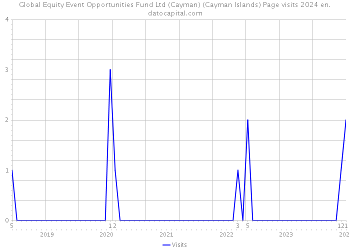 Global Equity Event Opportunities Fund Ltd (Cayman) (Cayman Islands) Page visits 2024 