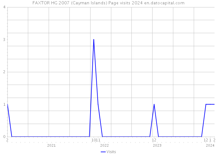 FAXTOR HG 2007 (Cayman Islands) Page visits 2024 