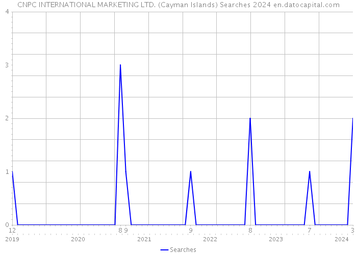 CNPC INTERNATIONAL MARKETING LTD. (Cayman Islands) Searches 2024 