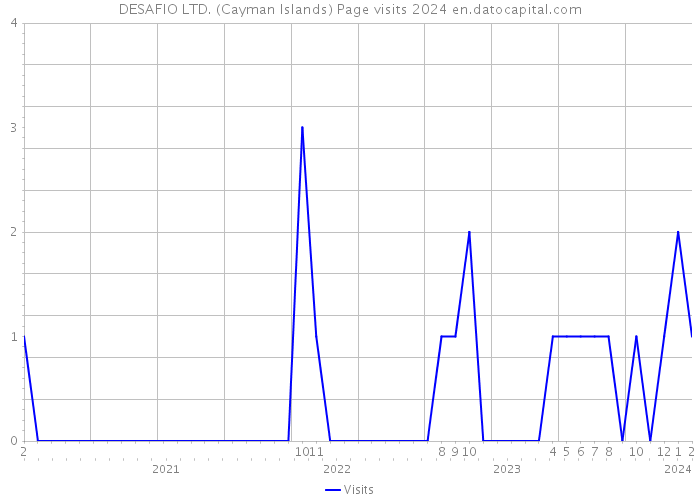 DESAFIO LTD. (Cayman Islands) Page visits 2024 