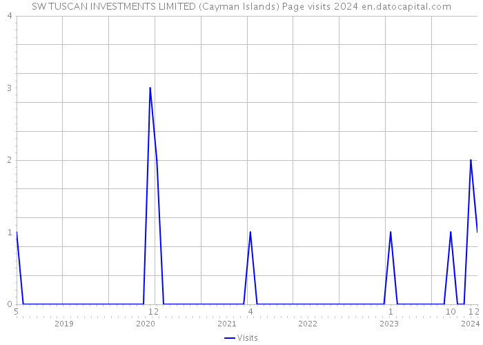 SW TUSCAN INVESTMENTS LIMITED (Cayman Islands) Page visits 2024 