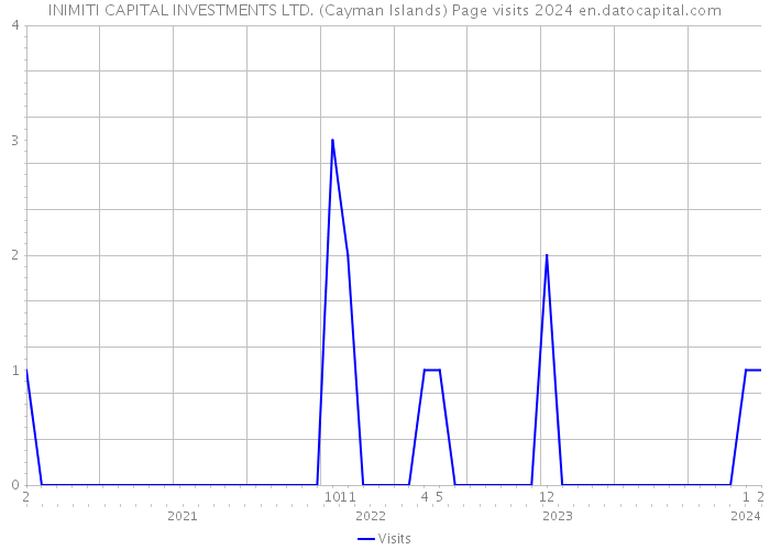INIMITI CAPITAL INVESTMENTS LTD. (Cayman Islands) Page visits 2024 
