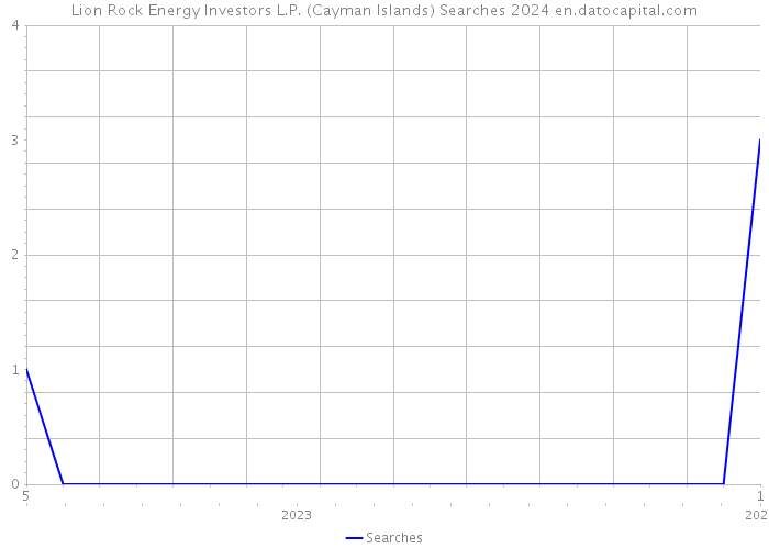 Lion Rock Energy Investors L.P. (Cayman Islands) Searches 2024 