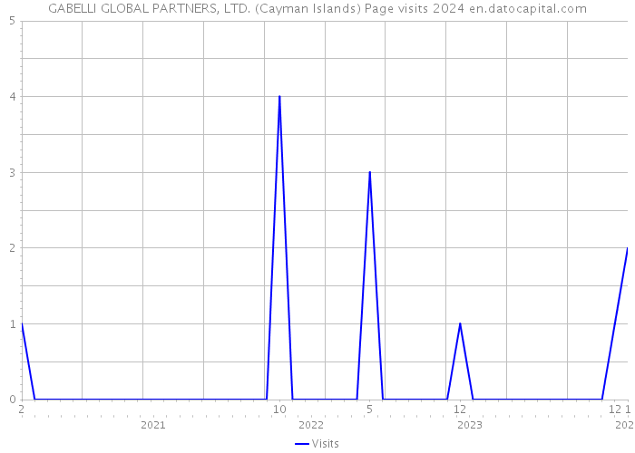 GABELLI GLOBAL PARTNERS, LTD. (Cayman Islands) Page visits 2024 
