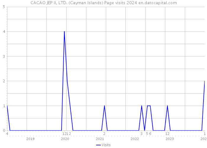 CACAO JEP II, LTD. (Cayman Islands) Page visits 2024 