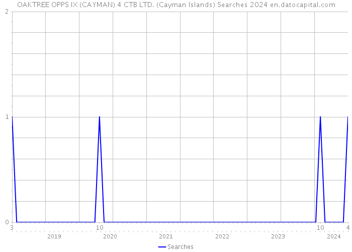OAKTREE OPPS IX (CAYMAN) 4 CTB LTD. (Cayman Islands) Searches 2024 