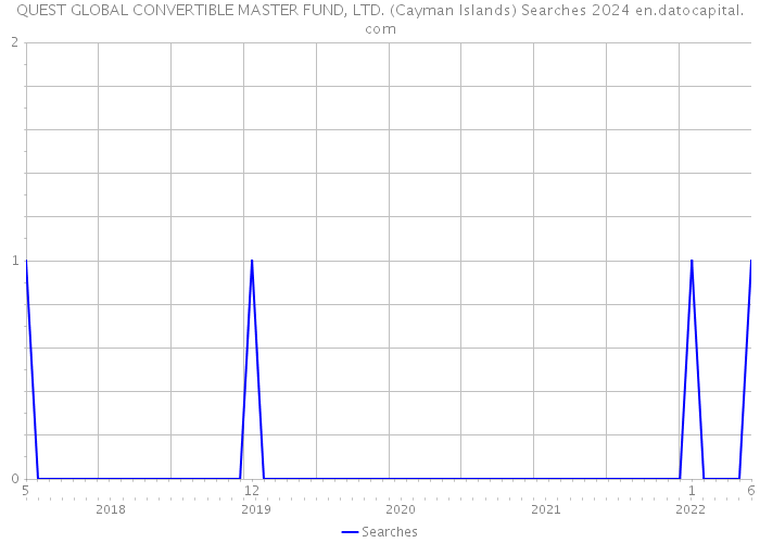 QUEST GLOBAL CONVERTIBLE MASTER FUND, LTD. (Cayman Islands) Searches 2024 