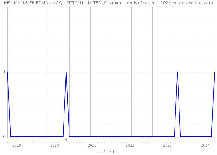 HELLMAN & FRIEDMAN ACQUISITION I LIMITED (Cayman Islands) Searches 2024 