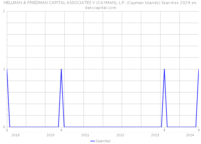 HELLMAN & FRIEDMAN CAPITAL ASSOCIATES V (CAYMAN), L.P. (Cayman Islands) Searches 2024 