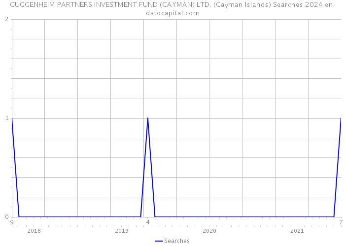 GUGGENHEIM PARTNERS INVESTMENT FUND (CAYMAN) LTD. (Cayman Islands) Searches 2024 