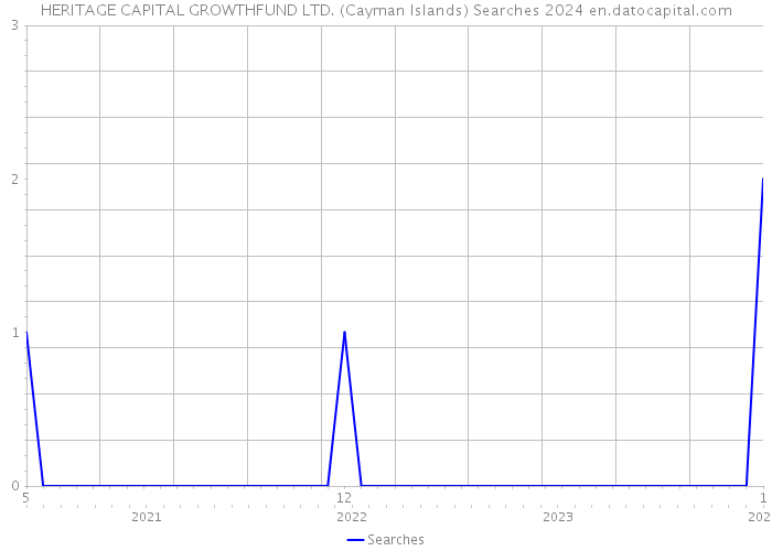 HERITAGE CAPITAL GROWTHFUND LTD. (Cayman Islands) Searches 2024 