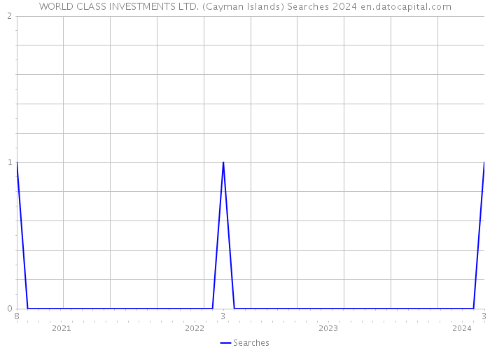 WORLD CLASS INVESTMENTS LTD. (Cayman Islands) Searches 2024 