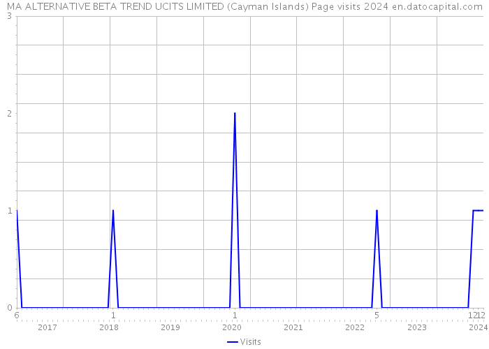 MA ALTERNATIVE BETA TREND UCITS LIMITED (Cayman Islands) Page visits 2024 