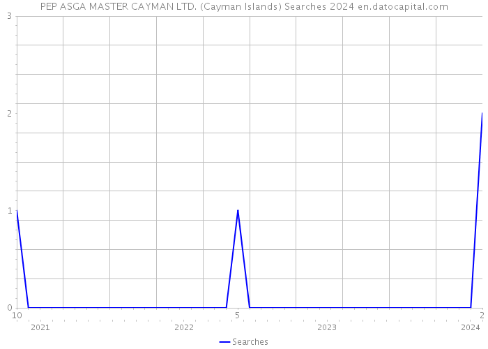 PEP ASGA MASTER CAYMAN LTD. (Cayman Islands) Searches 2024 