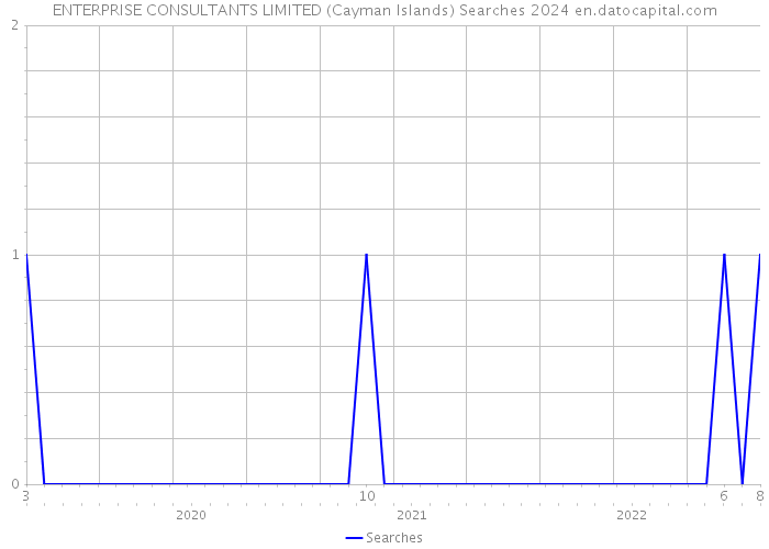 ENTERPRISE CONSULTANTS LIMITED (Cayman Islands) Searches 2024 