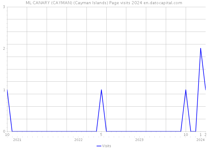 ML CANARY (CAYMAN) (Cayman Islands) Page visits 2024 