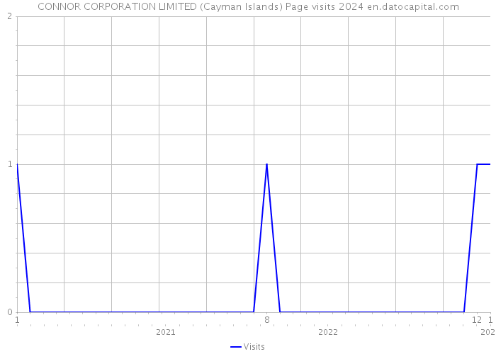 CONNOR CORPORATION LIMITED (Cayman Islands) Page visits 2024 
