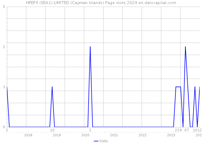 HPEF6 (SEA1) LIMITED (Cayman Islands) Page visits 2024 