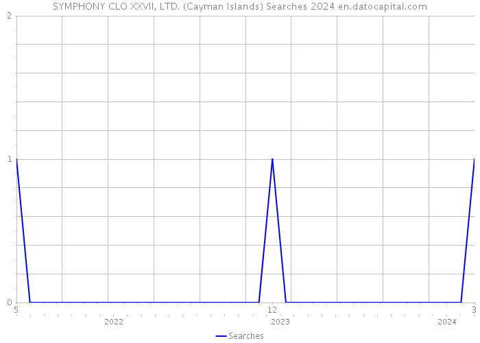SYMPHONY CLO XXVII, LTD. (Cayman Islands) Searches 2024 