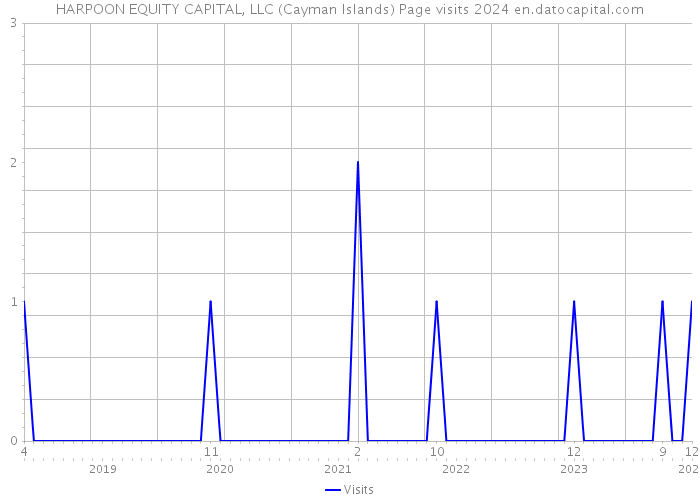 HARPOON EQUITY CAPITAL, LLC (Cayman Islands) Page visits 2024 
