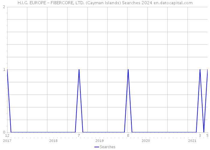 H.I.G. EUROPE - FIBERCORE, LTD. (Cayman Islands) Searches 2024 