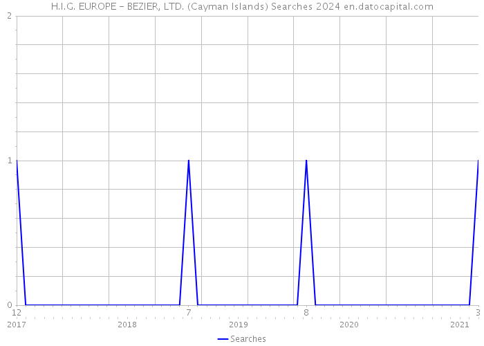 H.I.G. EUROPE - BEZIER, LTD. (Cayman Islands) Searches 2024 