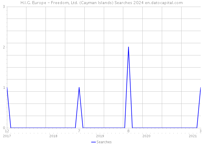 H.I.G. Europe - Freedom, Ltd. (Cayman Islands) Searches 2024 