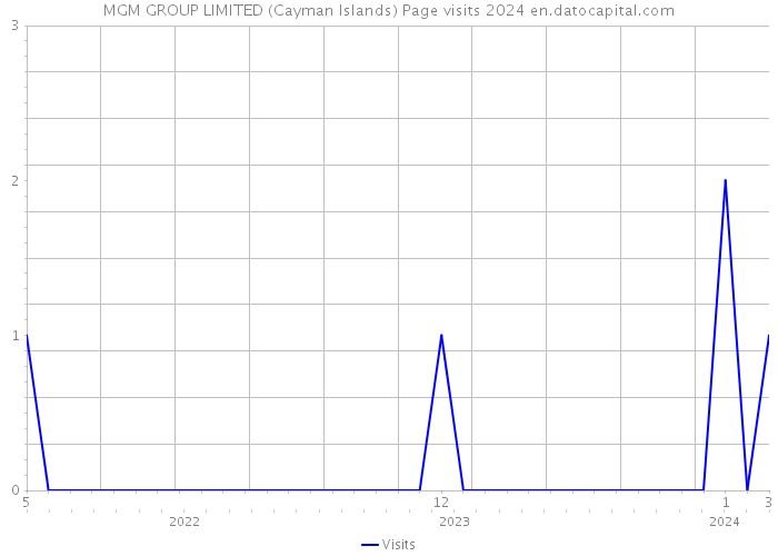 MGM GROUP LIMITED (Cayman Islands) Page visits 2024 