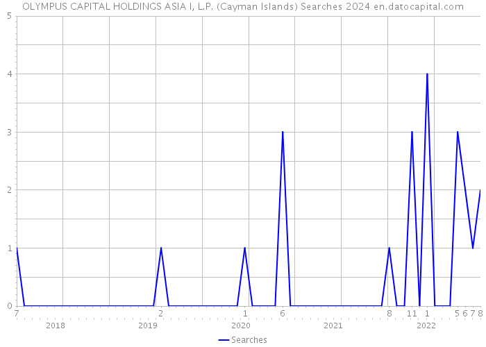OLYMPUS CAPITAL HOLDINGS ASIA I, L.P. (Cayman Islands) Searches 2024 