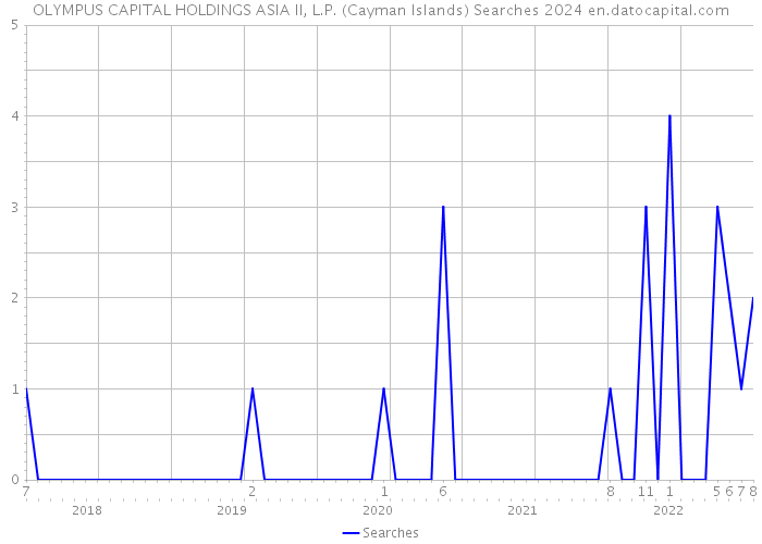 OLYMPUS CAPITAL HOLDINGS ASIA II, L.P. (Cayman Islands) Searches 2024 