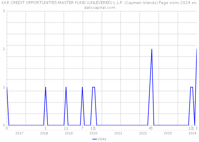 KKR CREDIT OPPORTUNITIES MASTER FUND (UNLEVERED) I, L.P. (Cayman Islands) Page visits 2024 