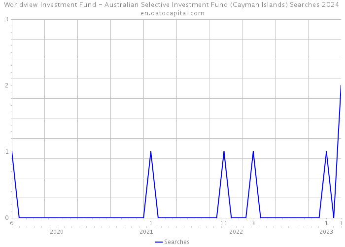 Worldview Investment Fund - Australian Selective Investment Fund (Cayman Islands) Searches 2024 