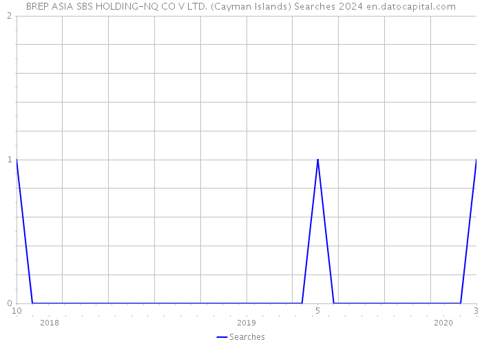 BREP ASIA SBS HOLDING-NQ CO V LTD. (Cayman Islands) Searches 2024 