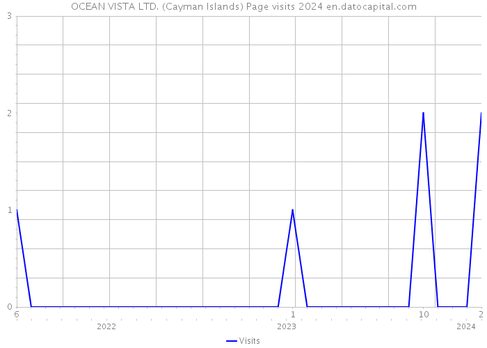 OCEAN VISTA LTD. (Cayman Islands) Page visits 2024 