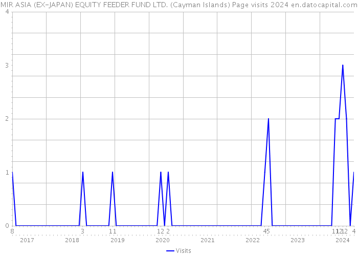 MIR ASIA (EX-JAPAN) EQUITY FEEDER FUND LTD. (Cayman Islands) Page visits 2024 