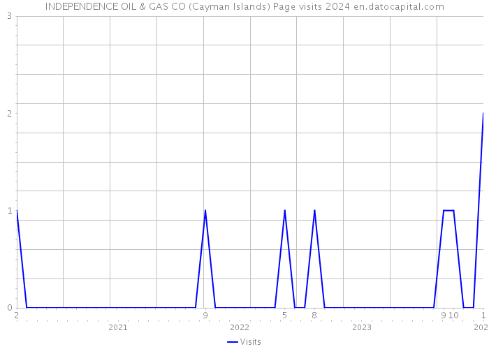 INDEPENDENCE OIL & GAS CO (Cayman Islands) Page visits 2024 