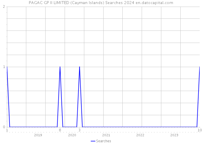 PAGAC GP II LIMITED (Cayman Islands) Searches 2024 