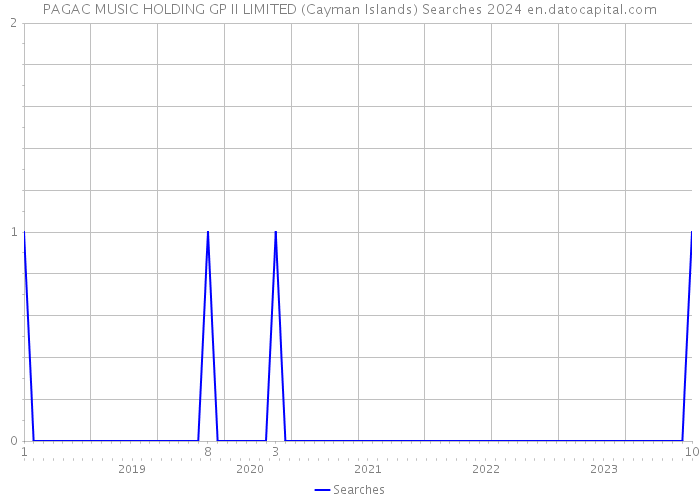 PAGAC MUSIC HOLDING GP II LIMITED (Cayman Islands) Searches 2024 