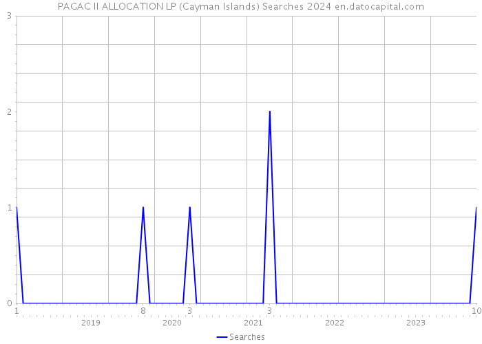 PAGAC II ALLOCATION LP (Cayman Islands) Searches 2024 
