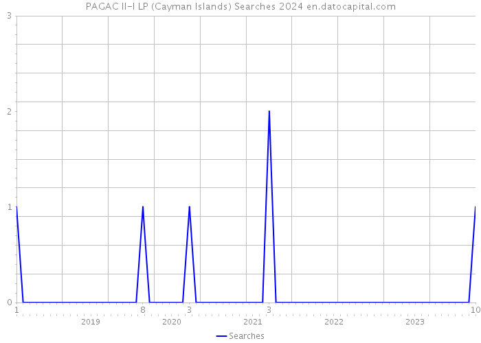 PAGAC II-I LP (Cayman Islands) Searches 2024 