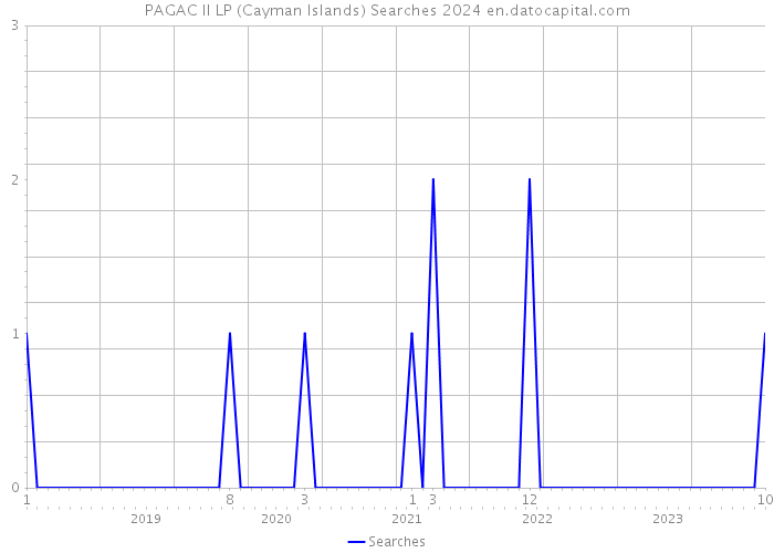 PAGAC II LP (Cayman Islands) Searches 2024 