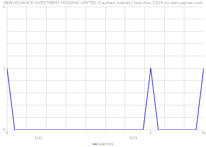 NEW ADVANCE INVESTMENT HOLDING LIMITED (Cayman Islands) Searches 2024 