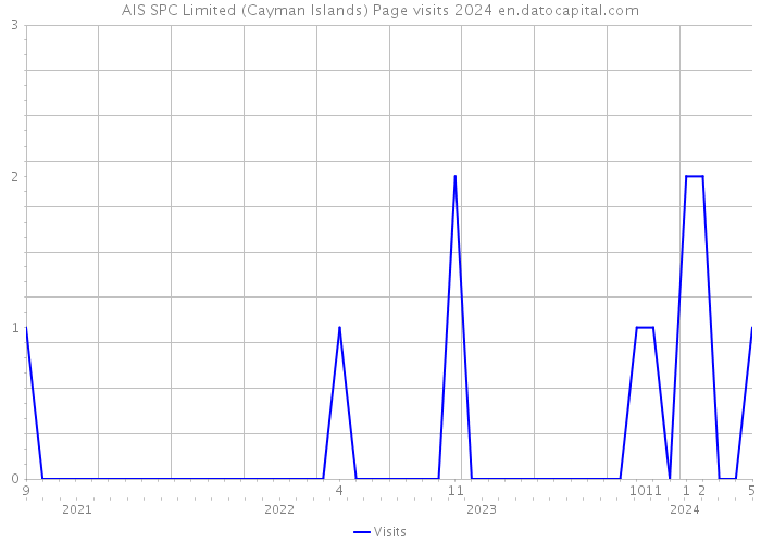 AIS SPC Limited (Cayman Islands) Page visits 2024 