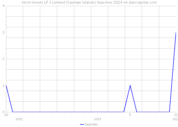 Atom Assets LP 1 Limited (Cayman Islands) Searches 2024 