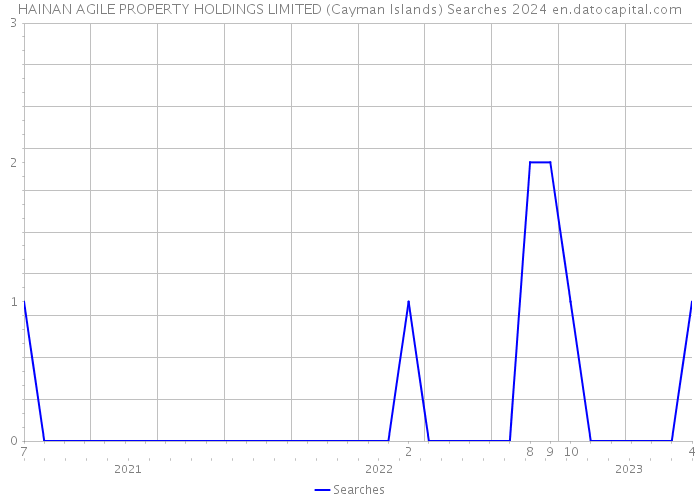 HAINAN AGILE PROPERTY HOLDINGS LIMITED (Cayman Islands) Searches 2024 