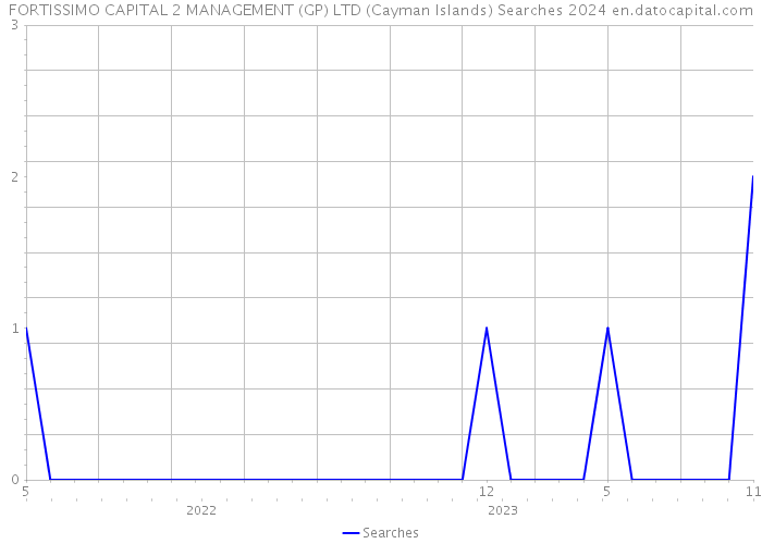 FORTISSIMO CAPITAL 2 MANAGEMENT (GP) LTD (Cayman Islands) Searches 2024 